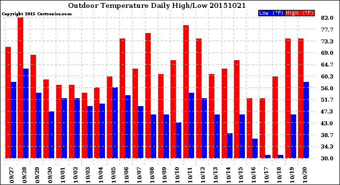 Milwaukee Weather Outdoor Temperature<br>Daily High/Low