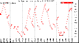 Milwaukee Weather Outdoor Temperature<br>Daily High