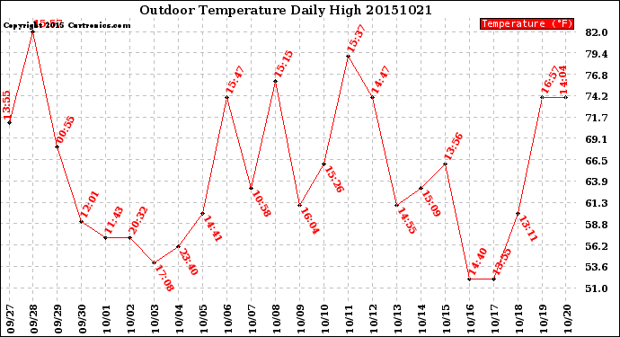 Milwaukee Weather Outdoor Temperature<br>Daily High