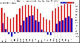 Milwaukee Weather Outdoor Temperature<br>Monthly High/Low