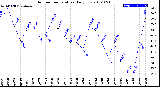 Milwaukee Weather Outdoor Temperature<br>Daily Low