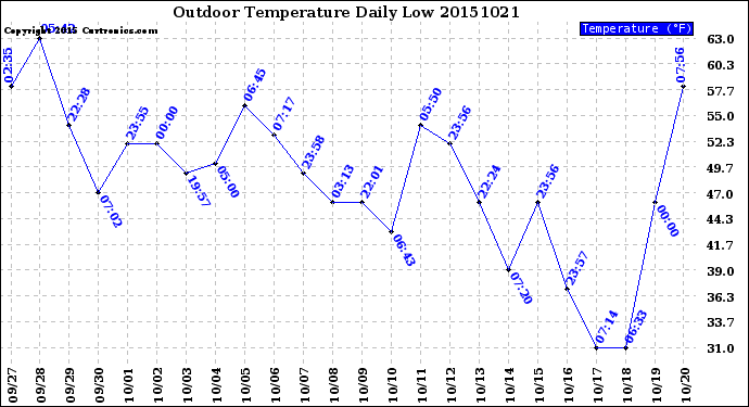Milwaukee Weather Outdoor Temperature<br>Daily Low