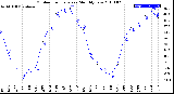 Milwaukee Weather Outdoor Temperature<br>Monthly Low