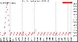 Milwaukee Weather Rain<br>By Day<br>(Inches)