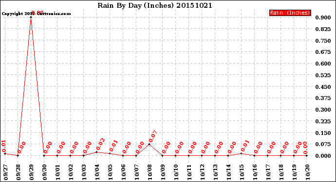 Milwaukee Weather Rain<br>By Day<br>(Inches)