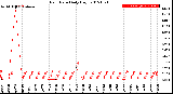 Milwaukee Weather Rain Rate<br>Daily High