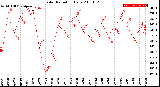 Milwaukee Weather Solar Radiation<br>Daily