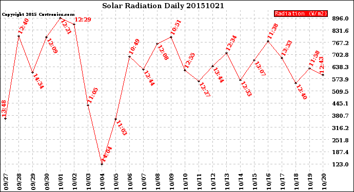 Milwaukee Weather Solar Radiation<br>Daily