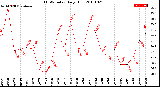 Milwaukee Weather THSW Index<br>Daily High