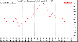 Milwaukee Weather Wind Speed<br>Average<br>(24 Hours)