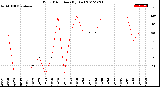 Milwaukee Weather Wind Direction<br>(By Day)