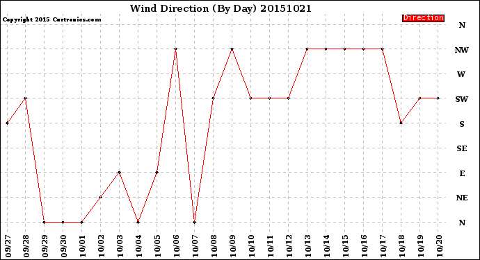 Milwaukee Weather Wind Direction<br>(By Day)