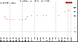 Milwaukee Weather Wind Direction<br>(24 Hours)