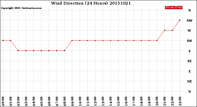 Milwaukee Weather Wind Direction<br>(24 Hours)