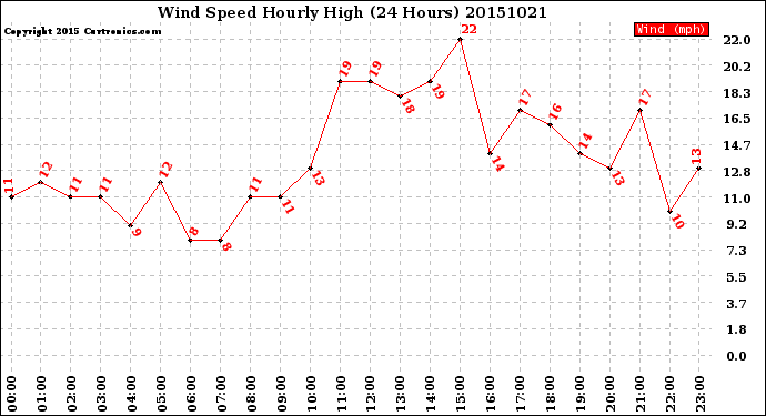 Milwaukee Weather Wind Speed<br>Hourly High<br>(24 Hours)