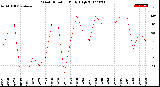 Milwaukee Weather Wind Direction<br>Daily High