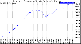 Milwaukee Weather Barometric Pressure<br>per Minute<br>(24 Hours)