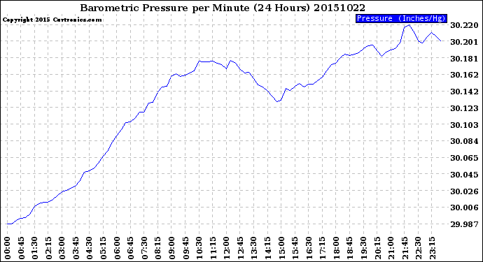 Milwaukee Weather Barometric Pressure<br>per Minute<br>(24 Hours)