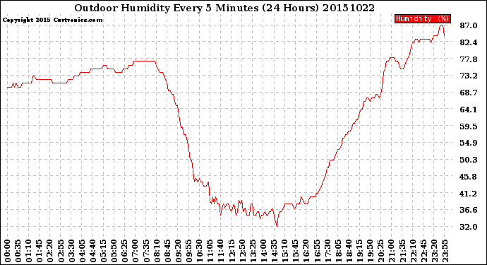 Milwaukee Weather Outdoor Humidity<br>Every 5 Minutes<br>(24 Hours)