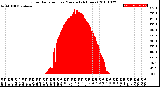 Milwaukee Weather Solar Radiation<br>per Minute<br>(24 Hours)