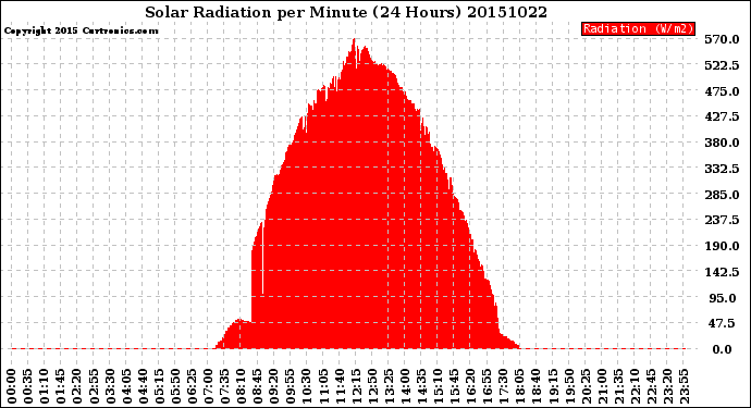 Milwaukee Weather Solar Radiation<br>per Minute<br>(24 Hours)