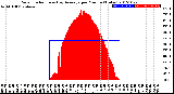 Milwaukee Weather Solar Radiation<br>& Day Average<br>per Minute<br>(Today)