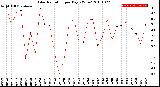 Milwaukee Weather Solar Radiation<br>per Day KW/m2