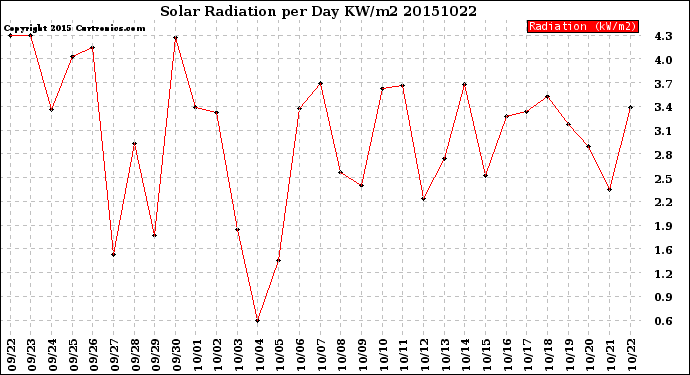 Milwaukee Weather Solar Radiation<br>per Day KW/m2