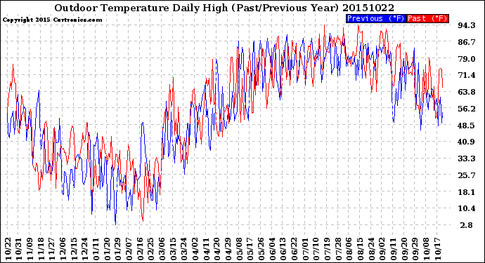 Milwaukee Weather Outdoor Temperature<br>Daily High<br>(Past/Previous Year)