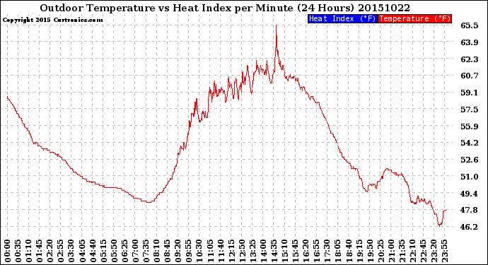 Milwaukee Weather Outdoor Temperature<br>vs Heat Index<br>per Minute<br>(24 Hours)