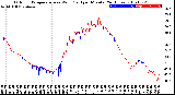 Milwaukee Weather Outdoor Temperature<br>vs Wind Chill<br>per Minute<br>(24 Hours)