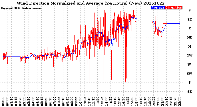 Milwaukee Weather Wind Direction<br>Normalized and Average<br>(24 Hours) (New)