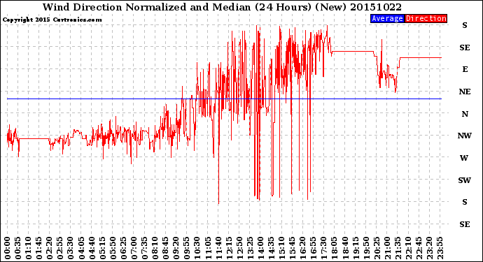 Milwaukee Weather Wind Direction<br>Normalized and Median<br>(24 Hours) (New)