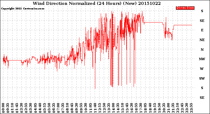 Milwaukee Weather Wind Direction<br>Normalized<br>(24 Hours) (New)