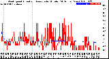 Milwaukee Weather Wind Speed<br>Actual and Average<br>by Minute<br>(24 Hours) (New)