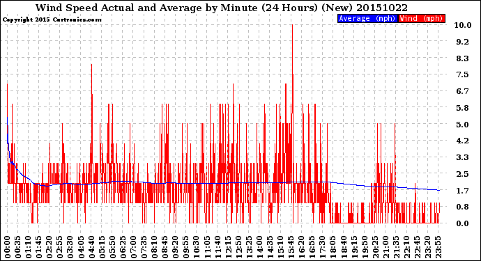 Milwaukee Weather Wind Speed<br>Actual and Average<br>by Minute<br>(24 Hours) (New)