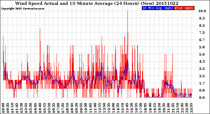 Milwaukee Weather Wind Speed<br>Actual and 10 Minute<br>Average<br>(24 Hours) (New)