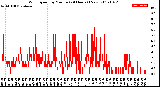 Milwaukee Weather Wind Speed<br>by Minute<br>(24 Hours) (New)