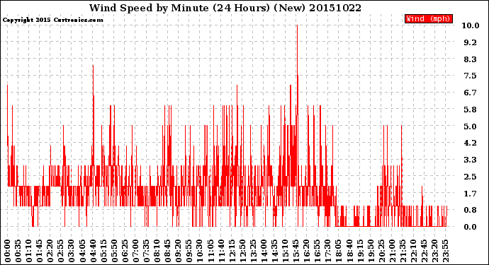 Milwaukee Weather Wind Speed<br>by Minute<br>(24 Hours) (New)