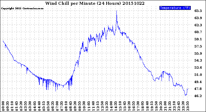 Milwaukee Weather Wind Chill<br>per Minute<br>(24 Hours)