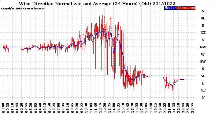 Milwaukee Weather Wind Direction<br>Normalized and Average<br>(24 Hours) (Old)