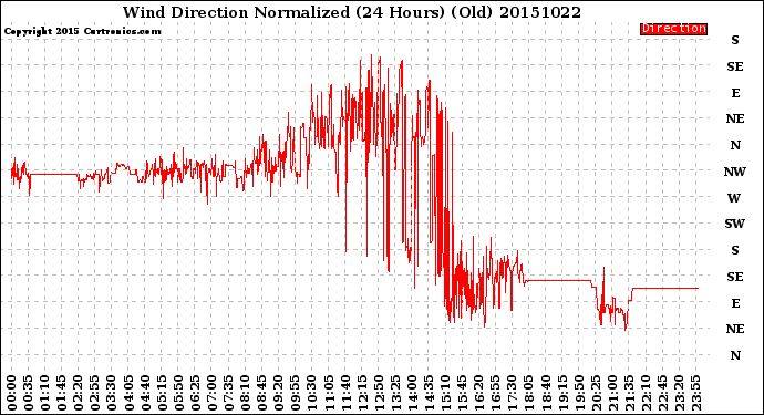 Milwaukee Weather Wind Direction<br>Normalized<br>(24 Hours) (Old)