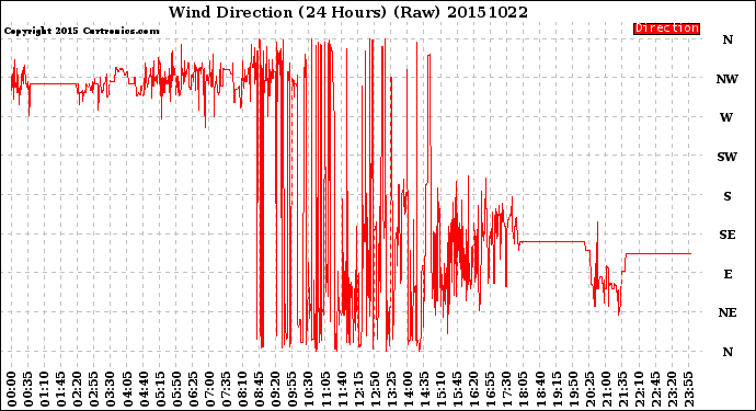 Milwaukee Weather Wind Direction<br>(24 Hours) (Raw)