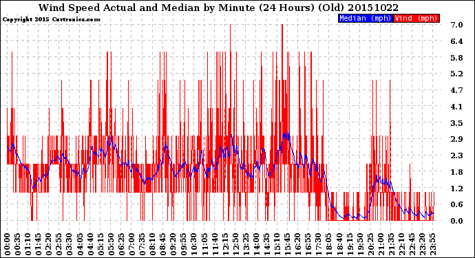 Milwaukee Weather Wind Speed<br>Actual and Median<br>by Minute<br>(24 Hours) (Old)