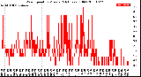 Milwaukee Weather Wind Speed<br>by Minute<br>(24 Hours) (Old)