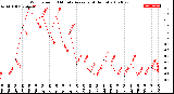 Milwaukee Weather Wind Speed<br>10 Minute Average<br>(4 Hours)