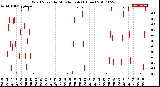 Milwaukee Weather Wind Speed<br>by Minute mph<br>(1 Hour)