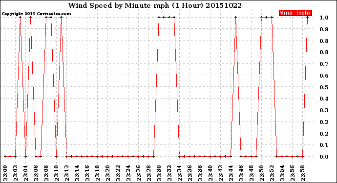 Milwaukee Weather Wind Speed<br>by Minute mph<br>(1 Hour)