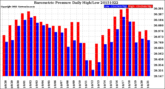 Milwaukee Weather Barometric Pressure<br>Daily High/Low