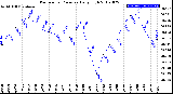 Milwaukee Weather Barometric Pressure<br>Daily High